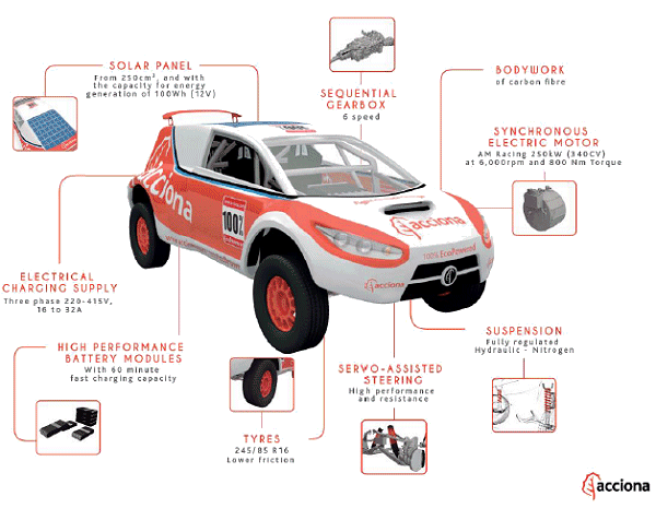 Acciona - electric rally car