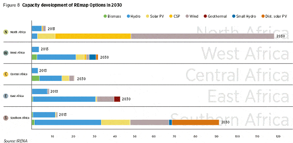 IRENA renewable energy options under REMap