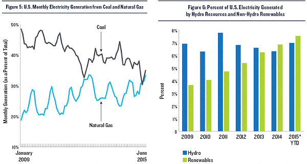 USA energy mix