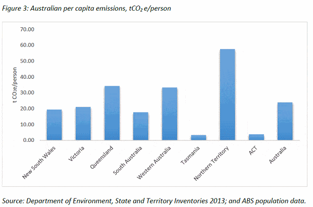 Australia per capita carbon emissions