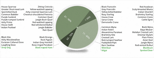 Harmony 3 target species