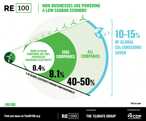 Business and renewable energy