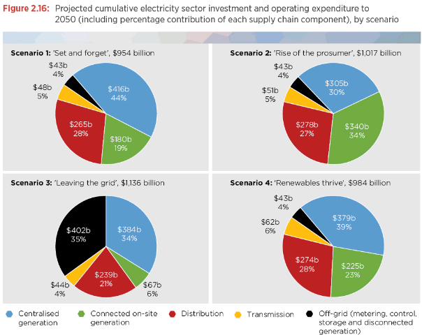 Electricity infrastructure spending in Australia