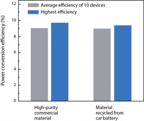 Perovskite solar cells using car battery lead