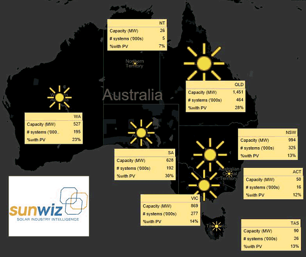 Solar installations in Australia