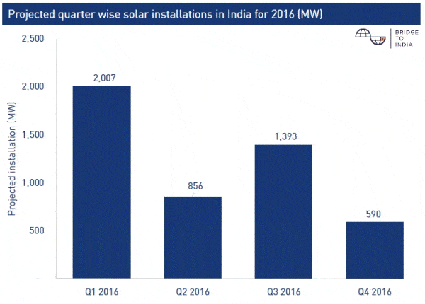 Utility scale solar forecast - India