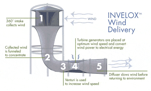 How SheerWind Invelox works