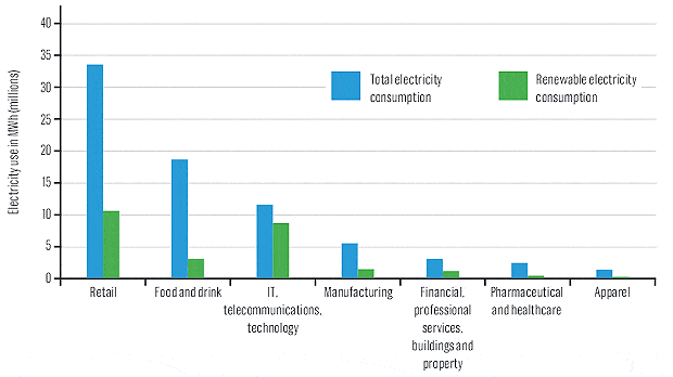 Renewable electricity consumption