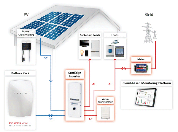 How Storedge and Tesla Powerwall work together