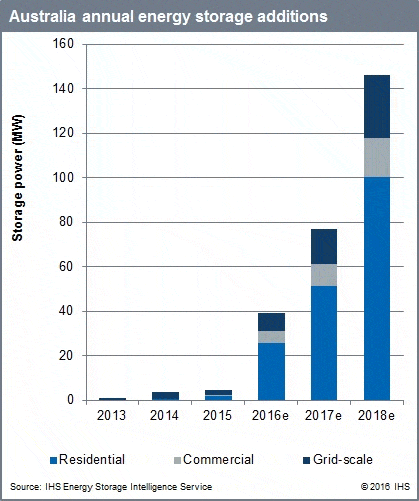 Australian solar storage forecast