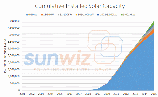 Australian solar growth