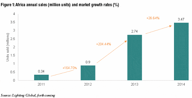 Solar light statistics - Africa