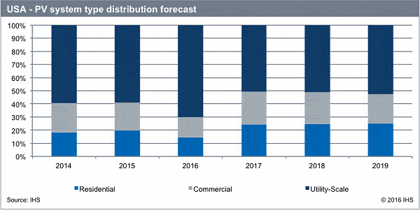 Solar PV in the USA