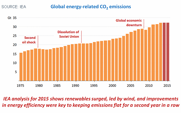 Global carbon emissions growth