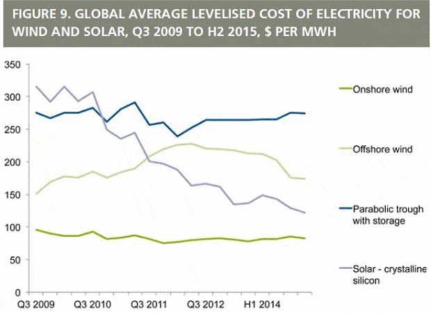 Wind and solar power LCOE