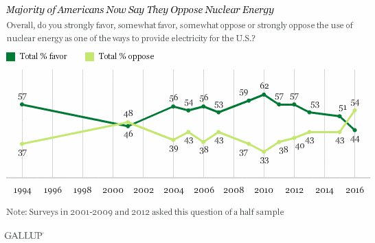 Nuclear energy poll