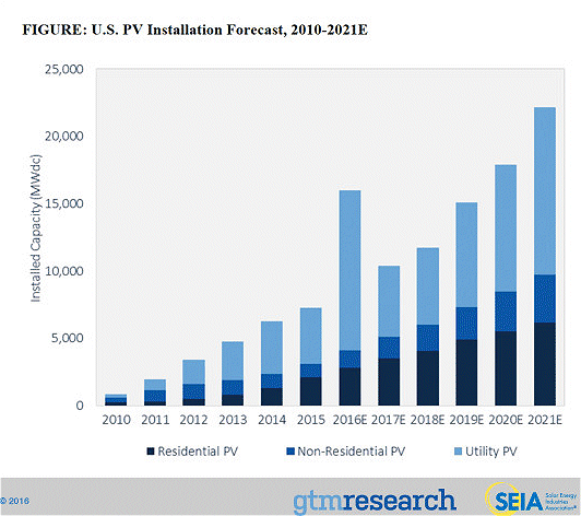 USA solar PV forecast