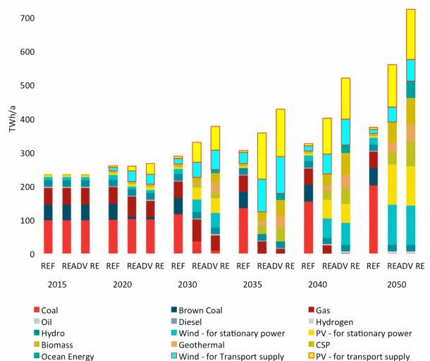 Australia energy scenarios