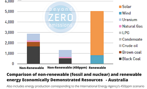 Australia Renewable Energy Resources