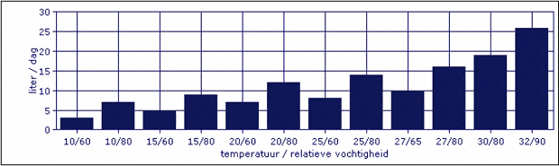 Dehumidifier water production