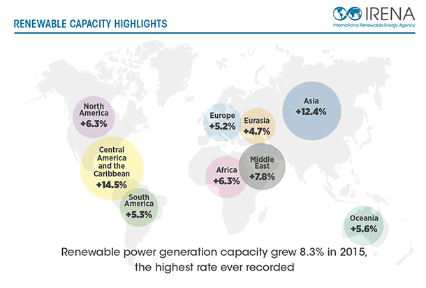 Renewables capacity