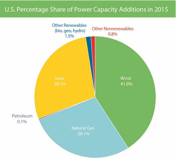 New power generation capacity - USA