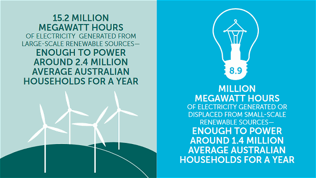 Australia renewable energy statistics 2015