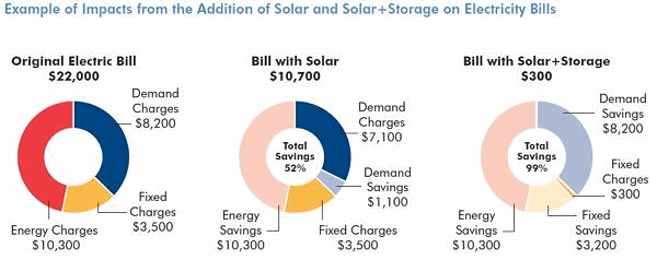 Energy storage savings