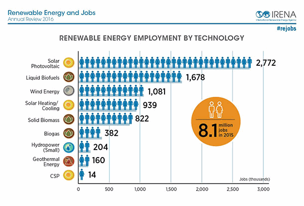 Renewable energy employment statistics