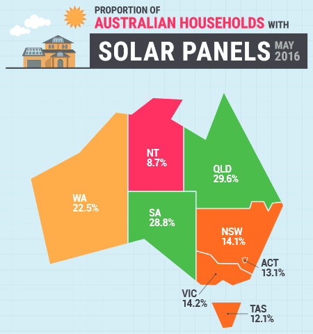 Solar panel uptake in Australian States