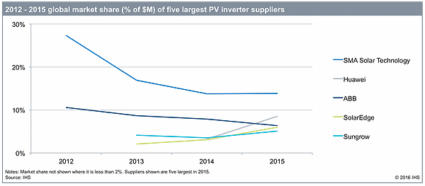 Solar inverter manufacturer rankings