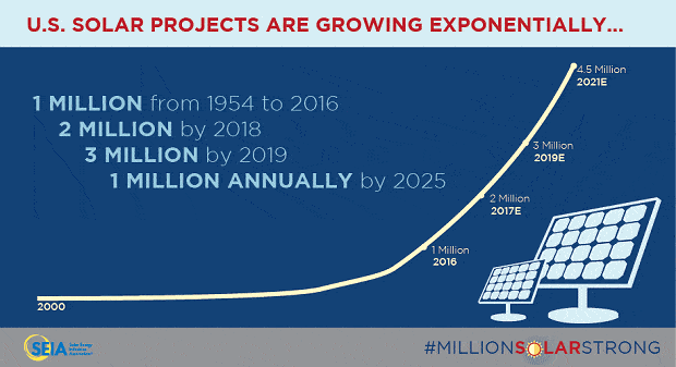 USA solar installations