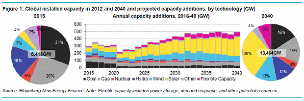 Renewable capacity outlook 