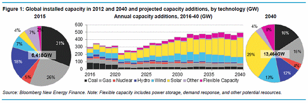 Renewable capacity outlook