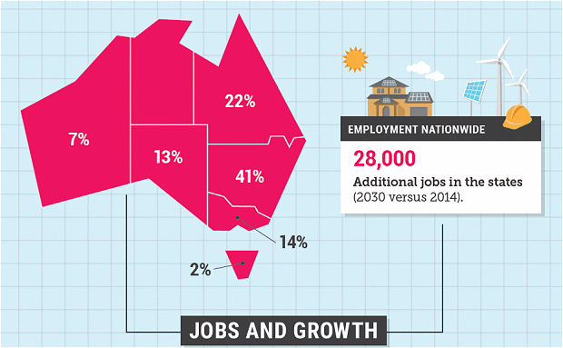 Australian renewable energy jobs