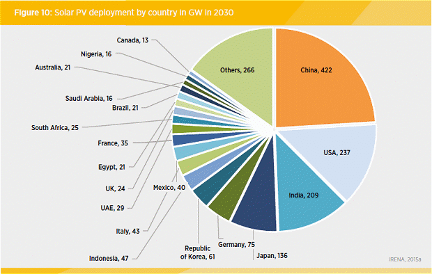 Solar PV deployment