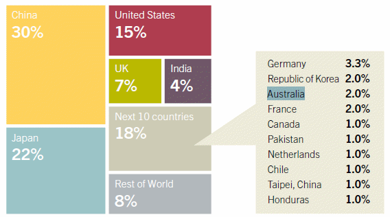 Australia solar panel ranking