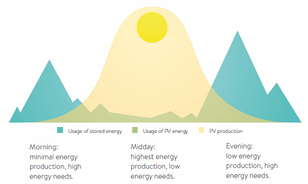 Sonnenbatterie energy savings