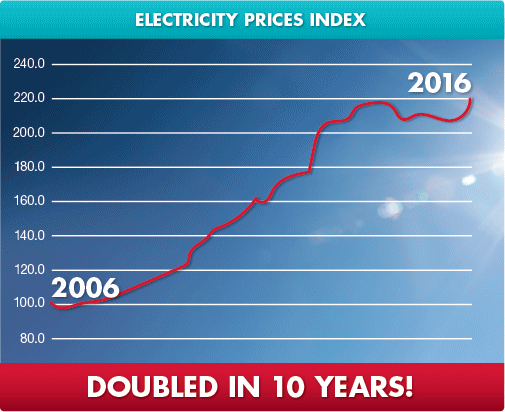 Australian electricity prices