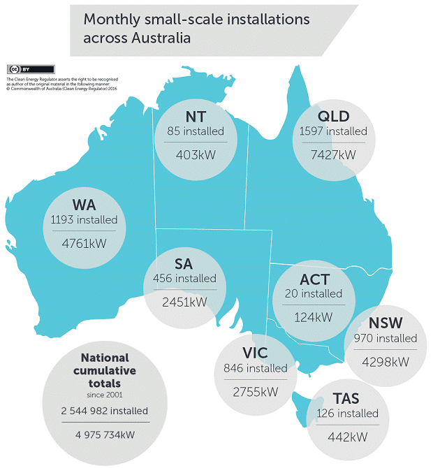 Small scale renewables - Australia