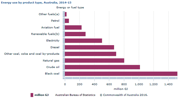 Business energy use in Australia