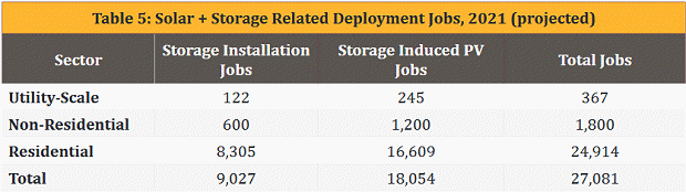 Solar + storage employment