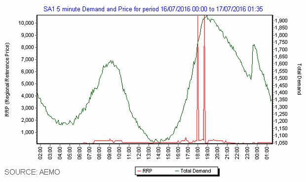 Electricity price and demand - South Australia