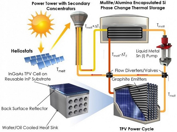CSP with thermophotovoltaics