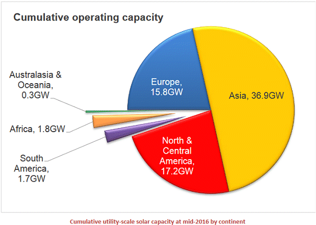 Cumulative utility scale solar power capacity