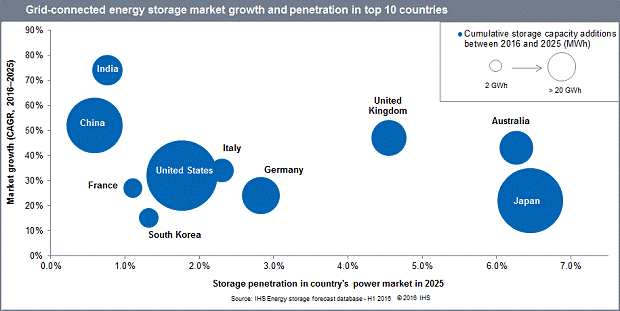 Global energy storage growth