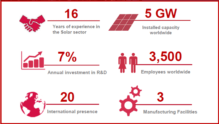 Ingeteam company statistics