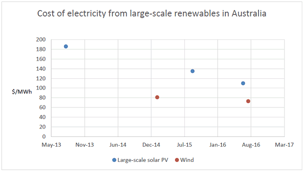 Cost of large scale renewable energy - Australia