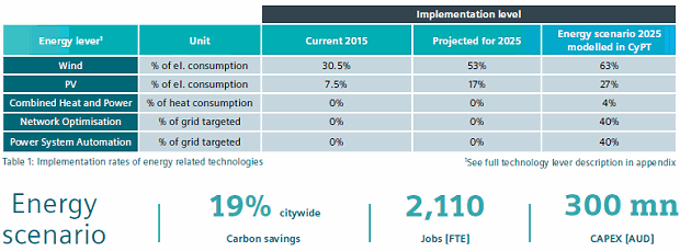 Adelaide energy - 2025