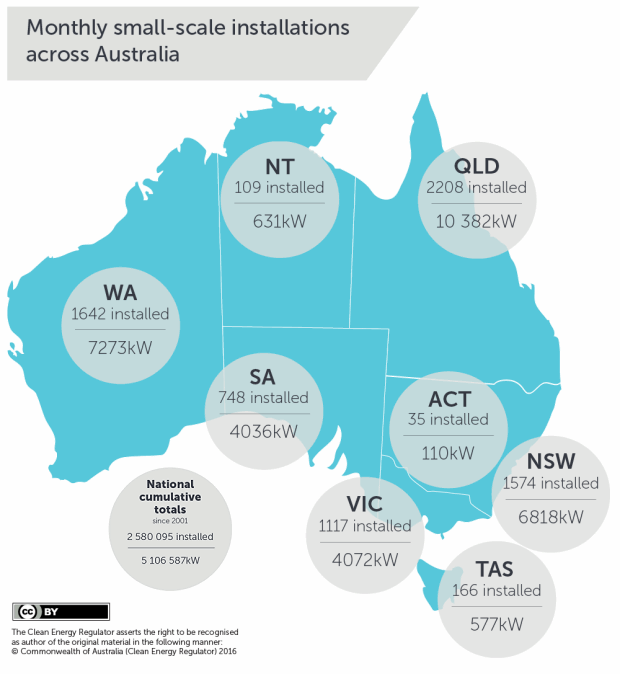 Small scale solar power installations - Australia